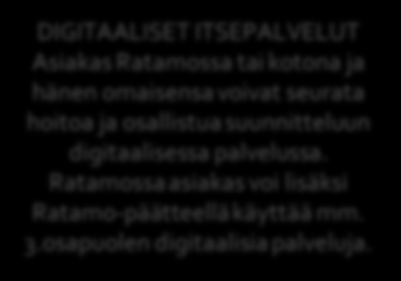 Digitaalinen palveluarkkitehtuuri DIGITAALISET ITSEPALVELUT Asiakas Ratamossa tai kotona ja hänen omaisensa voivat seurata hoitoa ja osallistua suunnitteluun digitaalisessa palvelussa.