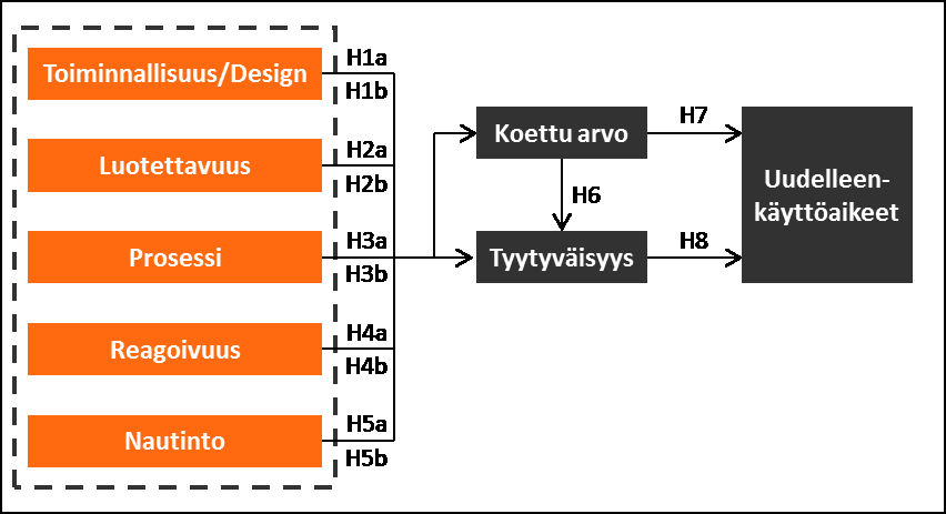 4 leenkäyttöaikeisiin havainnollistaen tätä yläkäsitettä pienemmiksi, verkkopalvelun laadukkuuden osatekijöiksi. Kyseinen hierarkia on esitelty kuvassa 1. Kuva 1.