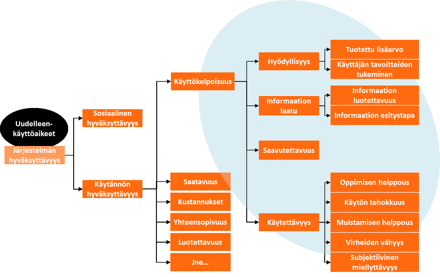 Kuva 2. Käyttökelpoisuus ja järjestelmän hyväksyttävyys.