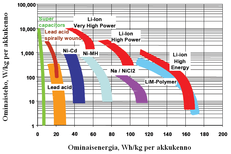 Akkuvertailu Van Mierlo J, Van den Bossche P., Maggetto G.