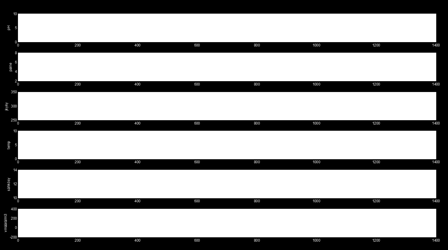 Vesijohtoverkon monitorointi ph-anturin kalibrointitarve Verkostopaineen normaalitila?