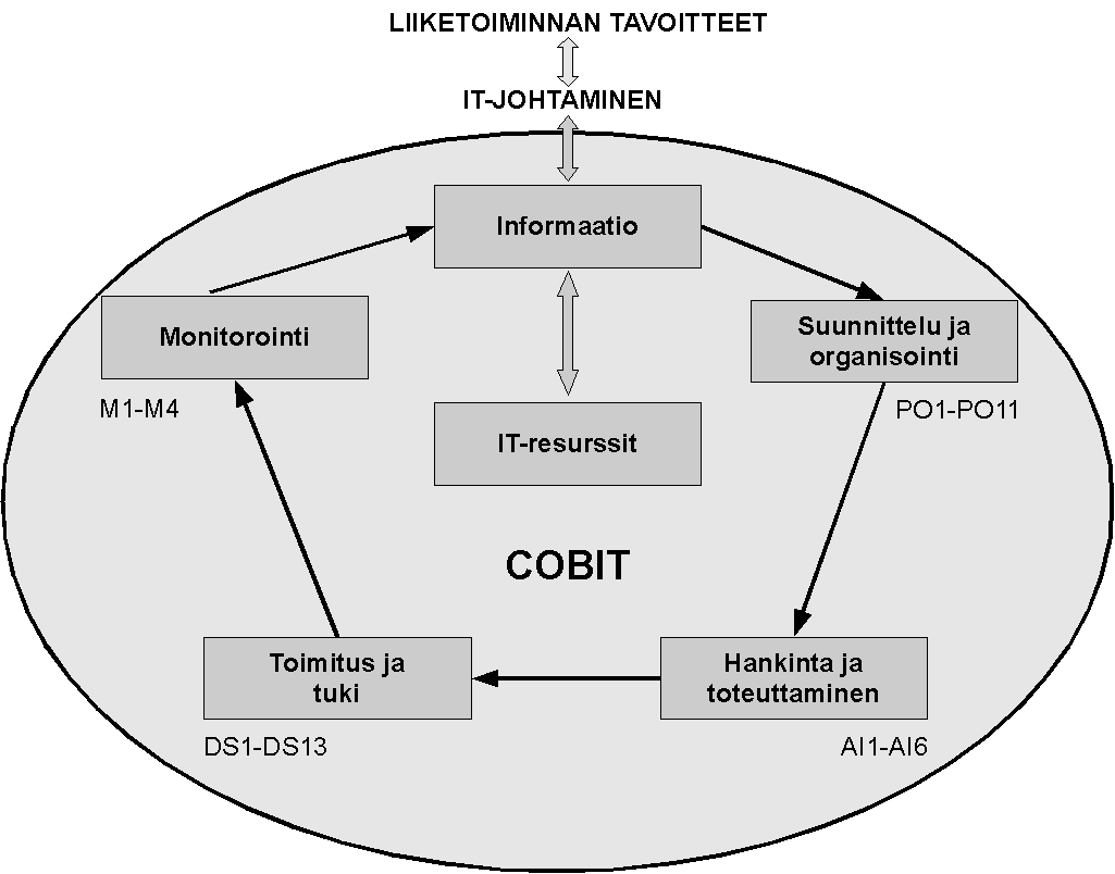 Kuva 3: COBIT-prosessi 2.2.2 Common Criteria Common Criteria (CC) on yhdistelmä kolmesta eri standardista: eurooppalainen ITSEC, kanadalainen CTCPEC ja yhdysvaltalainen TCSEC (niin sanottu Orange Book).