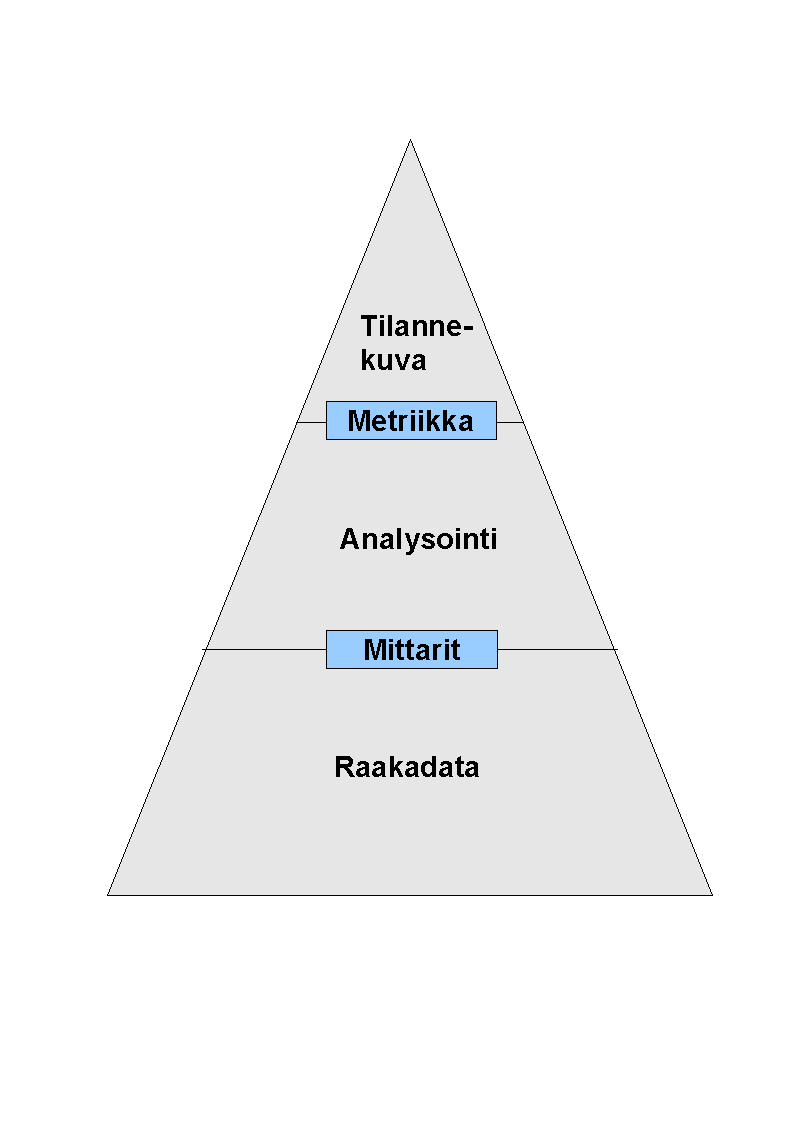 Kuva 9: Palautejärjestelmän tiedonkolmio 4.5.