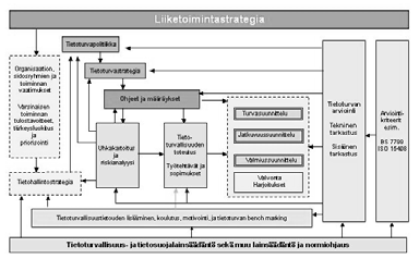 Valtionhallinnon tietoturvallisuuden hallintajärjestelmä, joka määrittelee aktiivisen tietoturvatoiminnan viitekehyksen, on määritelty esimerkiksi dokumentissa Vahti 3/2003 (http://www.vm.