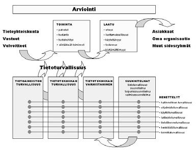 Kuva 3: Tietoturvallisuuden ja laadun arviointi Vahti 3/2003 mukaisesti Kyselyn viitekehys on tietoturva, tietoturvan hallinta, operatiivinen tietoturvatoiminta.