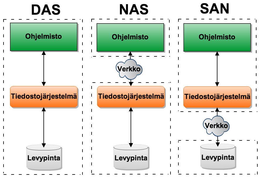 3. Fyysisen infrakstuurin merkitys saatavuuteen 22 Kuva 3.