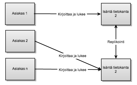 4. Korkean saatavuuden web-sovelluksen toteuttaminen 31 jokaisessa sijainnissaan.