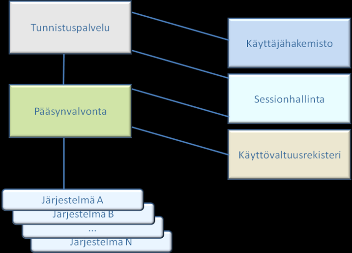 8.6 Kuvattujen palveluiden yhteistoiminta Kuvassa 1 on esitetty periaatteellinen malli hyödynnettäväksi jatkossa tehtävälle tarkemmalle arkkitehtuurin määritystyölle kuvattavaksi valituista