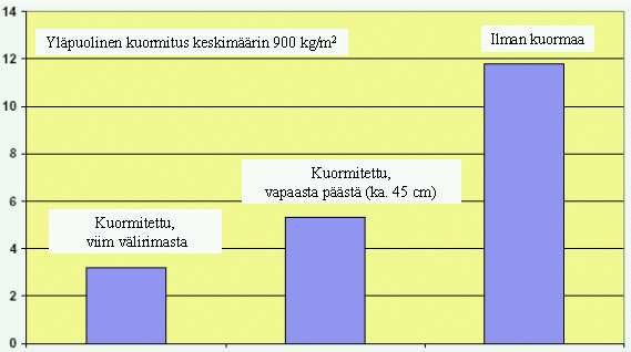 Kuva 21. Kuormituksen (900 kg/m 2 ) vaikutus sahatavaran kierouteen (mm / 2 m / 100 mm).