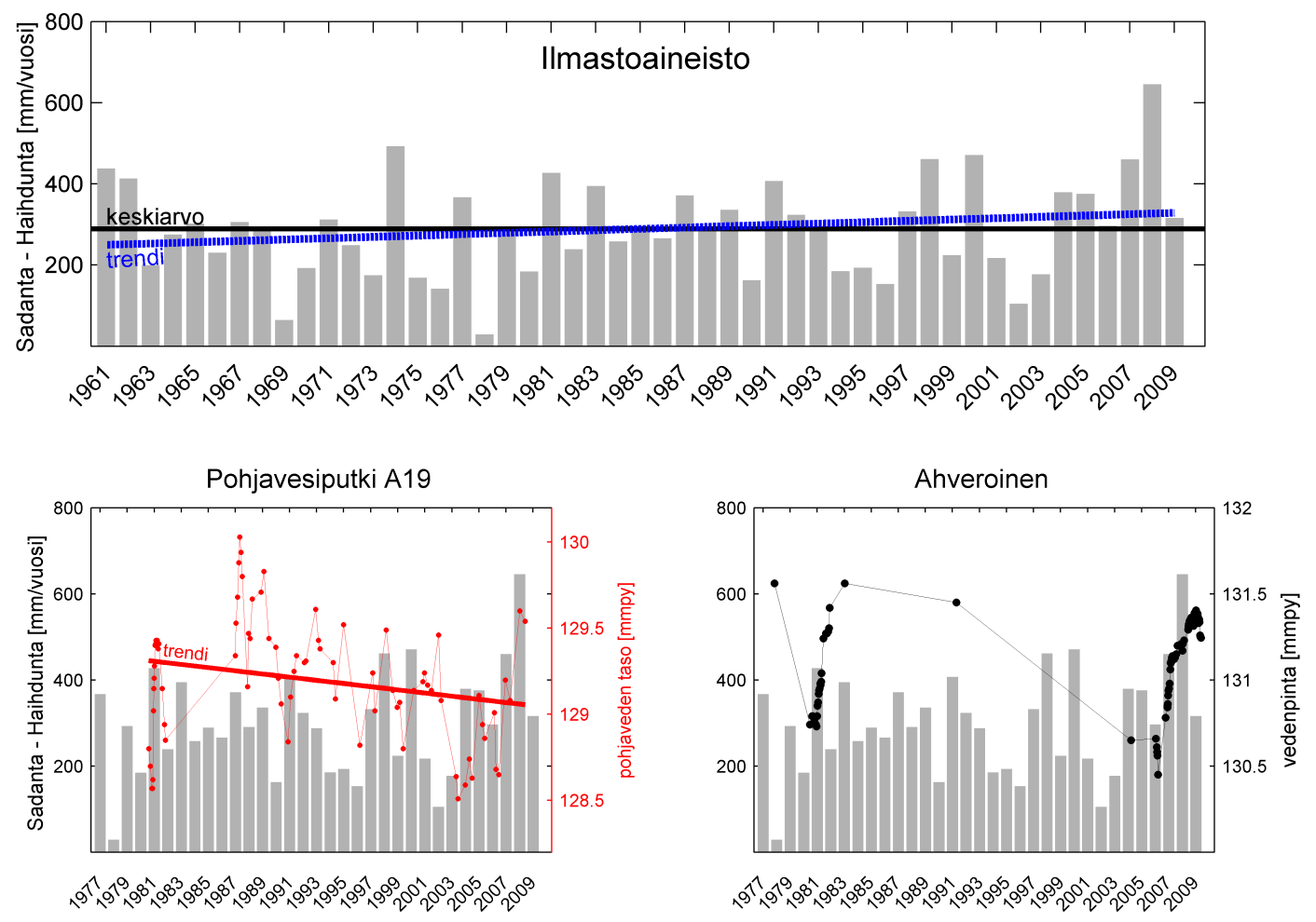 Kuva 34. Ilmasto-olosuhteet Rokualla 1961-2009 ja ilmastoaineiston vertailu alueen veden pintoihin.