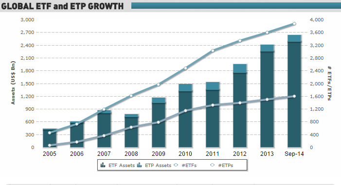 6 ETF:ien markkinakasvu globaalisti ETF:t ovat nousseet 2000 luvun uudeksi sijoitusvaihtoehdoksi sijoittajien keskuudessa.