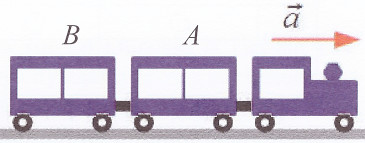 5. Huvipuistossa liikkuva minijuna koostuu veturiautosta sekä kahdesta ihmisiä kuljettavasta vaunusta. Juna lähtee liikkeelle kiihtyvyydellä 0,32 m/s 2 kuvassa esitettyyn suuntaan.
