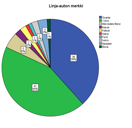 Kuva 2. Linja-autopalot auton merkin mukaan vuosina 2010 2011. Linja-auton korivalmistaja oli tiedossa 87 autosta.