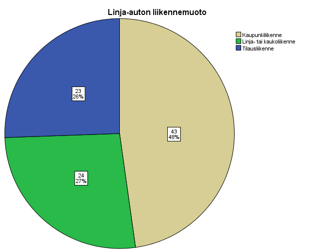 Kuva 4. Linja-autopalot linja-auton liikennemuodon mukaan vuosina 2010-2011. 2.2 Palon havaitseminen Ensimmäiset havainnot linja-autopalosta ovat useimmiten savuhavainnot.