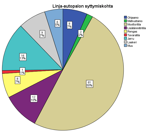 rin käyntihäiriön havainnoinnista. Neljässä tapauksessa aineistossa oli merkintä moottorin tehon laskun havainnoinnista.