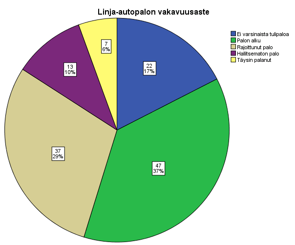 Kuva 6. Linja-autopalot ajoneuvon vaurioiden vakavuusasteen mukaan vuosina 2010 2011. 2.5 