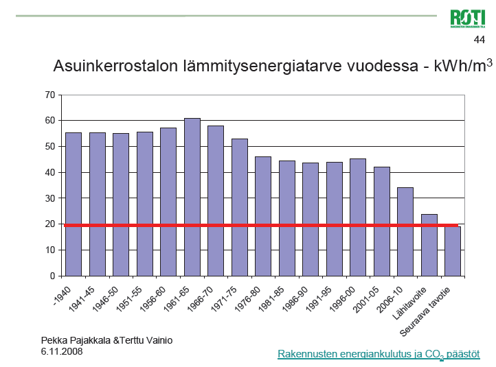 7 (50) Kuva 3. Asuinkerrostalojen ominaislämmönkulutus vuodessa. Suomen 1960- ja 1970-lukujen kerrostalokanta on energiatehotonta /3/.