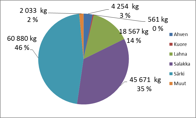 Enonselän tehokalastus oli poistetun saaliin määrän suhteen siihen mennessä maailman laajin toteutettu biomanipulaatio. Parhaimpina viikkoina kahden troolarin saalis oli 20-40 tn.