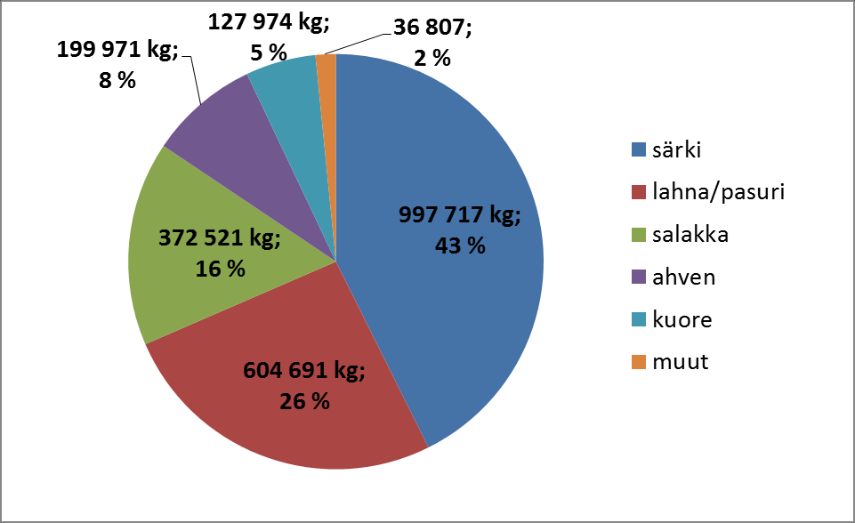 Kuvio 4. Särkien ja lahnojen osuudet Vesijärven hoitokalastuksissa (Lahden kaupunki, 2013). Kuvio 5.