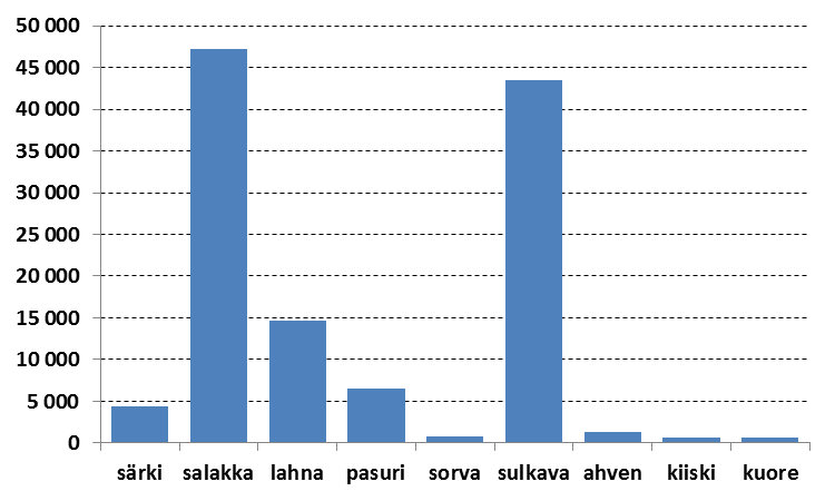 myös haukia, kuhia ja toutaimia sekä muutama ankerias, jotka laskettiin takaisin järveen. (Valjus, 2005) Kuvio 28. Lohjanjärven hoitokalastussaaliin saalislajikertymä (kg) vv.