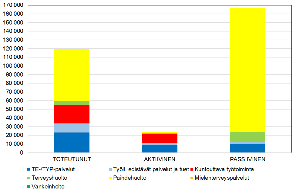 Kunta menettää terveyden- ja päihdehuollon menoissa ja verotulojen laskussa enemmän kuin säästää kuntouttavan työtoiminnan järjestämättömyydessä ja toimeentulotukimenoissa henkilön siirryttyä