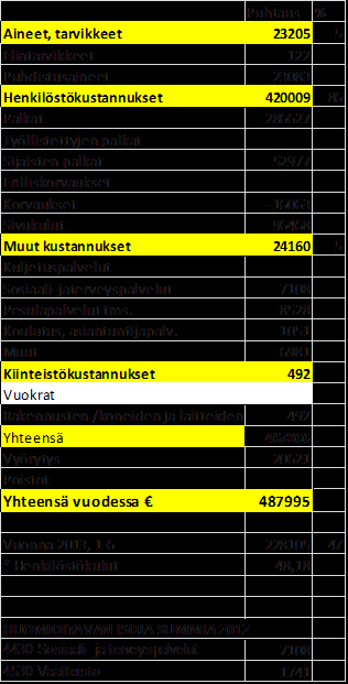 Siivouksen pohjatietoja Ei kirjattu palvelukuvauksia Johtanut erilaisiin ei siivoukseen kuuluviin tehtäviin Kunnantalolla eniten haasteita Siivottavuus yleisesti ottaen melko hyvä, vaikka