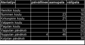 Pohjatiedot: Ateriamäärät ja työtunnit Kohde asiakasmäärä ruokapalvelun työtunnit nyt/pvä Lukio + Henrikin auditorio (auditorio siivotaan käytön