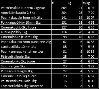 Tuote /kg 4221 Atria 4kg Nauta E kuutio (16x16) 7,28 6718 Atria 2kg N kuutio SV (16x16) 7,06 6722 Atria 2kg N suikale SV 7,36 4221 Atria 4kg Nauta E kuutio (16x16) 7,12 6707 Atria 2kg NE viipale Sous