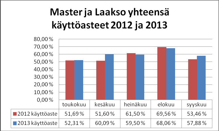 Master- ja Laaksokenttien käyttöasteet 2013 Master- ja Laaksokenttien yhteiskapasiteetti 2012 ja 2013 Master- ja Laaksokenttien yhteiskävijämäärät Master- ja Laaksokenttien käyttöaste yhteensä 2012