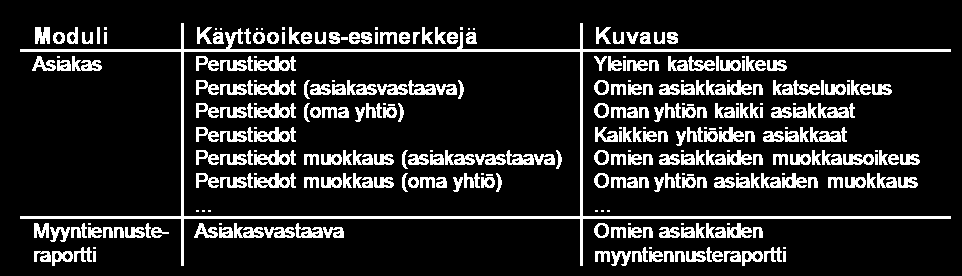 Tyypilliset käyttöoikeudet Käyttöoikeus (yleinen käyttöoikeus lähinnä valikkoon kytkemiseksi) Omat tiedot (kun relevanttia,