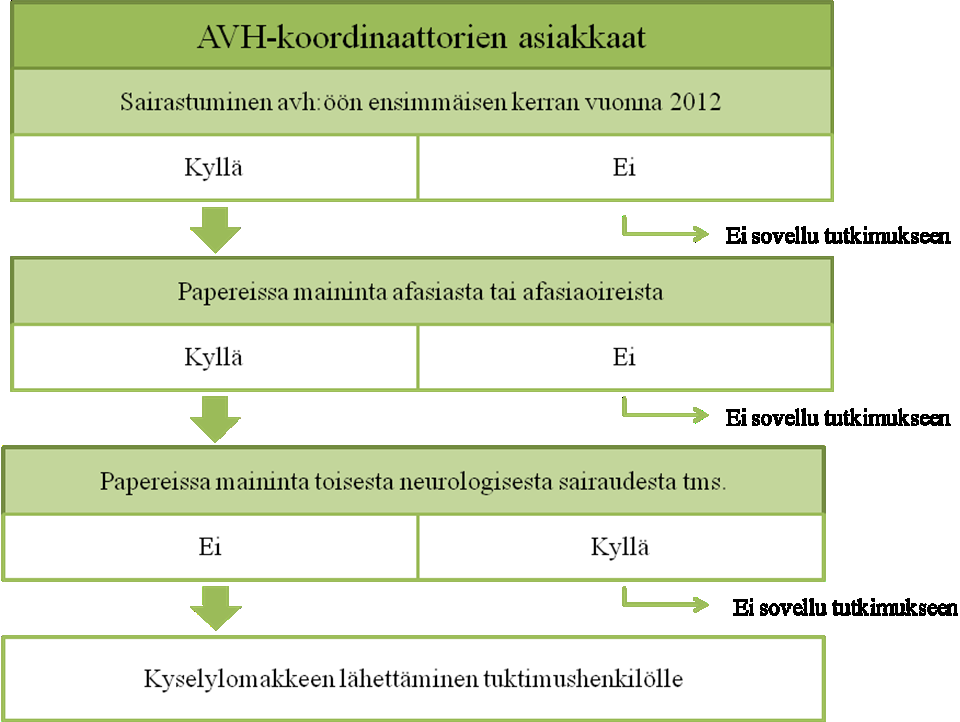 22 kappaletta niin, että koordinaattorit etsivät potentiaalisia tutkimushenkilöitä tutkijan antamien kriteerien mukaisesti. Kuvassa 3 (s. 22) on kuvattuna tutkimushenkilöiden hakuprosessi.