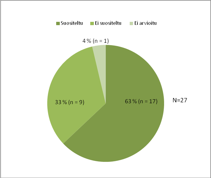 25 4 TULOKSET Tässä luvussa käsitellään tutkimuksesta saatuja tuloksia afasian saaneen henkilön puheterapiaan ohjautumisesta, kuntoutuspolusta ja kuntoutussuositusten toteutumisesta puheterapian