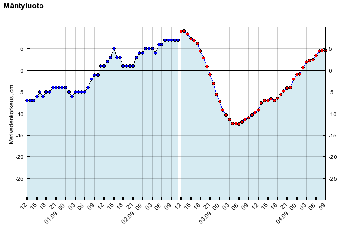 Merivedenkorkeusennuste