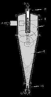 Hydrosykloni Hydrosykloni. A. Luokiteltavan lietteen syöttö B. Hienoluokite, ylite C. Karkealuokite, alite 1. Syöttökammio 2. Pyörreputki 3. Yliteputki 4. Kartio 5.