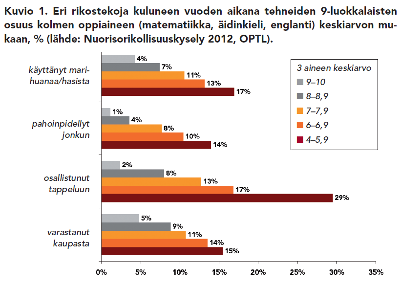 Koulumenestyksen ja rikollisuuden yhteys nähdään jo yläkoulussa