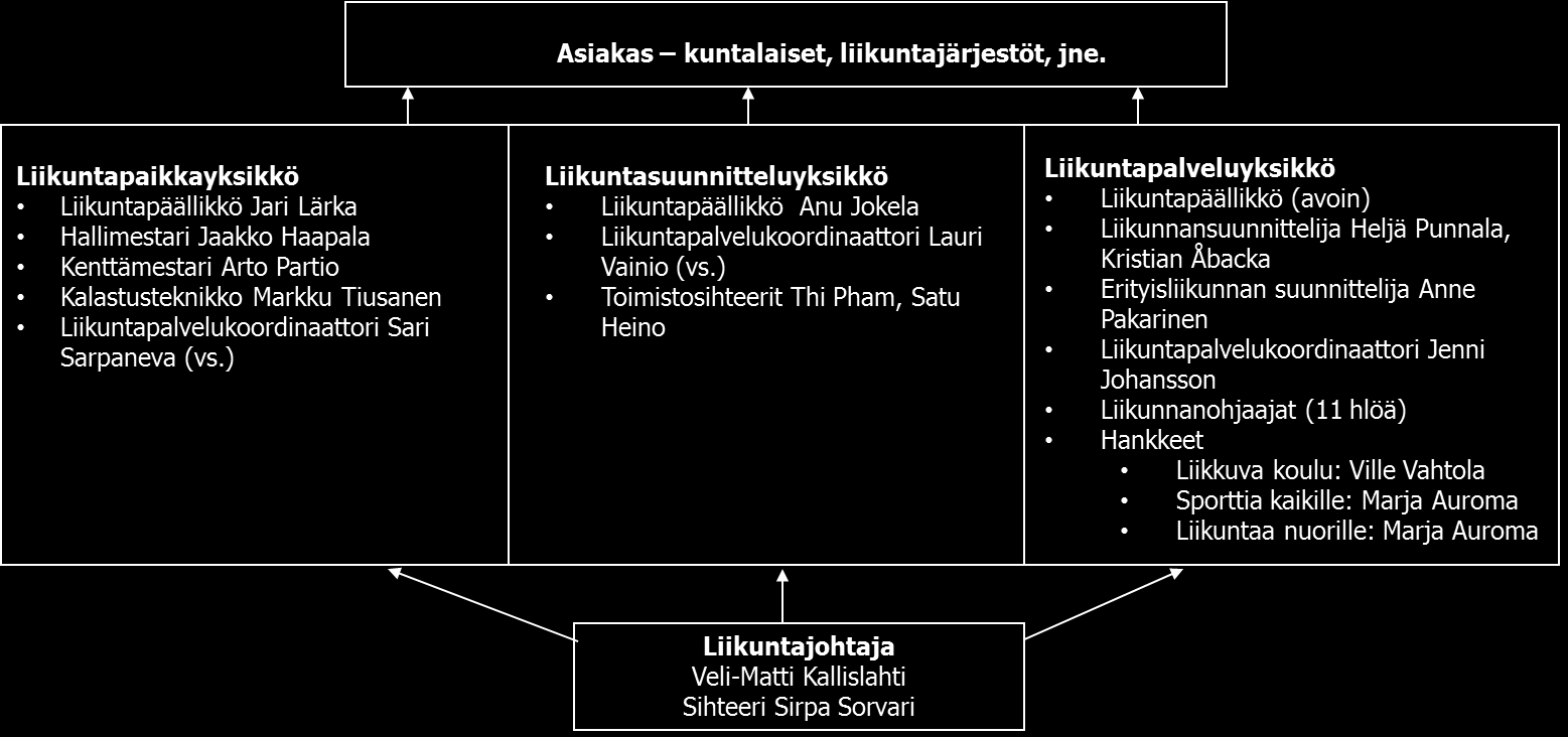 8 Vantaan liikuntapalvelut Kaupungin liikuntapalveluiden tehtävänä on luoda vantaalaisille mahdollisuuksia harrastaa liikuntaa monipuolisesti.