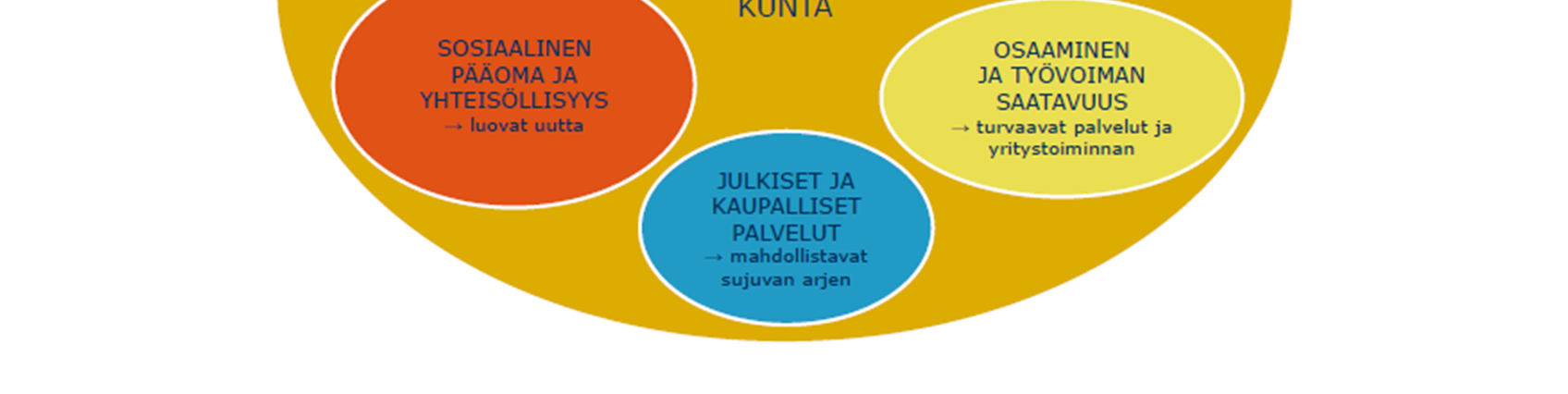 Osallisuuden vahvistaminen ja kuntalaisten osallistaminen päätöksentekoon on myös osa kunnan vetovoimaisuutta.