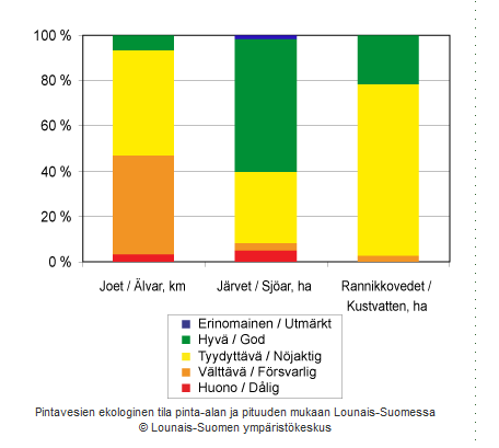 Pintavesien ekologinen tila Kehityksen