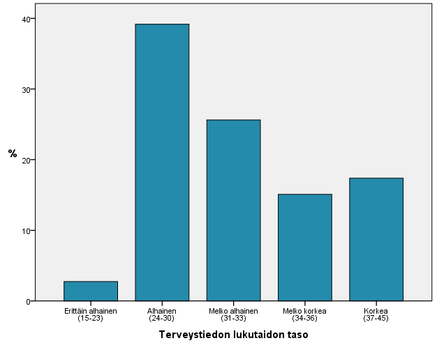 49 Kuvio 3. Kutsuntaikäisten miesten terveystiedon lukutaidon taso (n = 656). Pääasiassa kutsuntaikäisten miesten terveystiedon lukutaito oli alhaista (39,2 %) tai melko alhaista (25,6 %) (kuvio3).