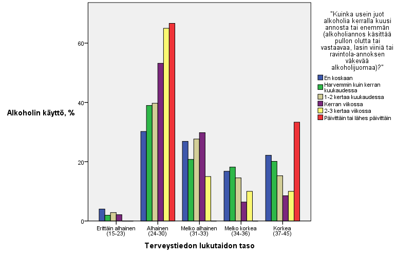 53 5.3.1 Alkoholin käytön yhteys terveystiedon lukutaitoon Alkoholin käytön ja terveystiedon lukutaidon tasojen yhteyden tarkastelussa selvisi, että tutkittavilla, jotka joivat kerran viikossa tai