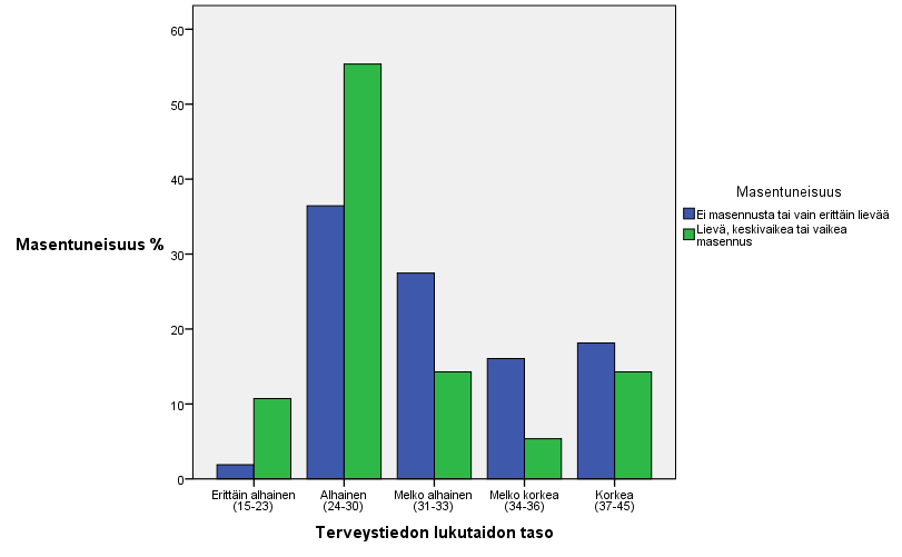 59 Taulukko 10. Terveystiedon lukutaidon tasot yhdistetyissä masentuneisuusluokissa (n = 635, Pearson χ2 = 27,278, p = 0,000).