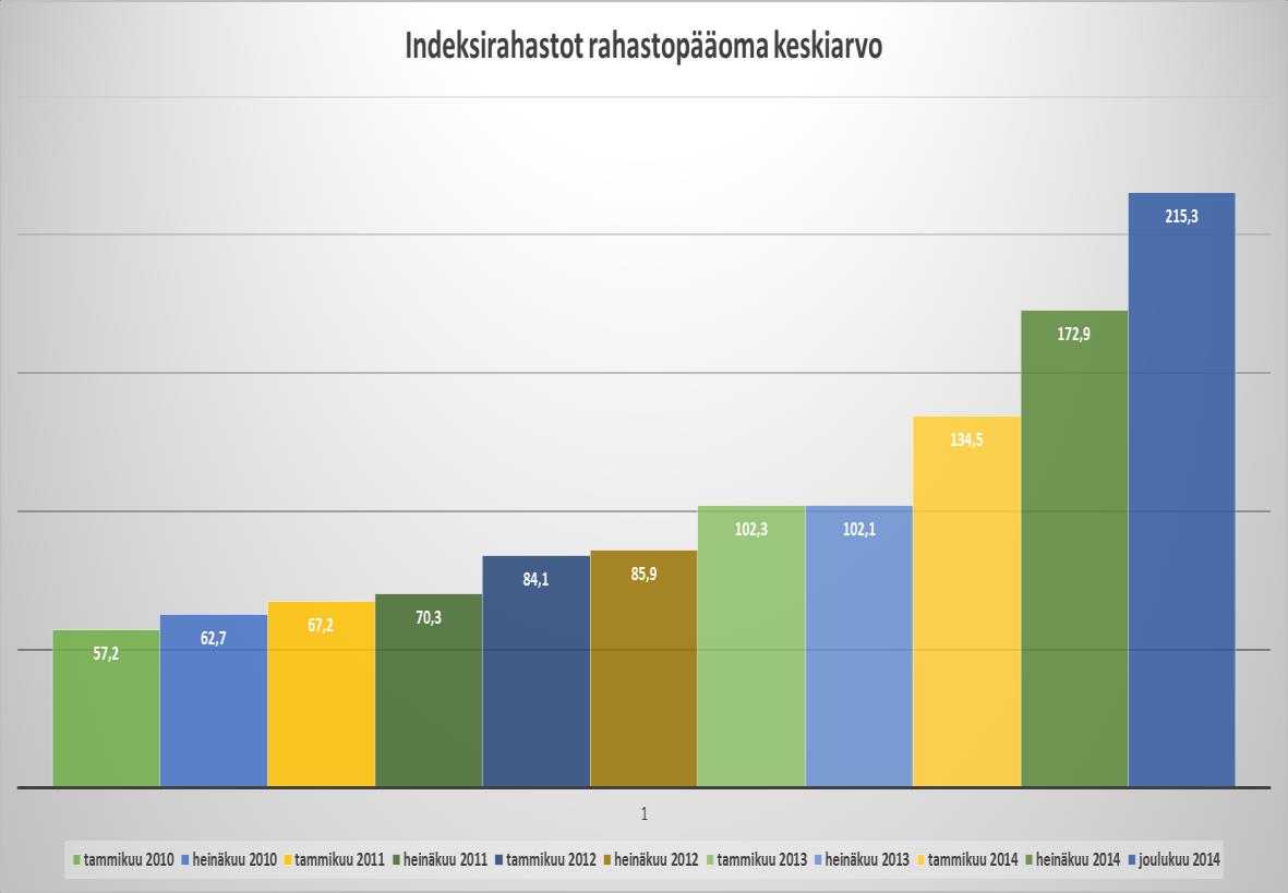 25 (Kuvio 3 Indeksirahastot rahastopääoma keskiarvo.) Kaikkiin suomeen rekisteröityihin osakerahastoihin verrattuna osakeindeksirahastojen osuus pääomasta on viiden vuoden aikana 4,3 kertaistunut.