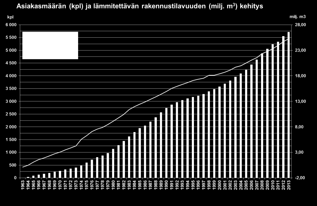 11 (25) 3 KAUKOLÄMPÖ Kaukolämpö on Suomen yleisin lämmitysmuoto, jota käytetään etenkin kaupungeissa ja taajamissa rakennusten ja käyttöveden lämmittämiseen.