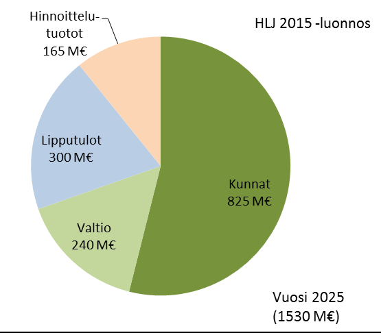 31 Kuva 18. Liikennejärjestelmän rahoituslähteet nykytilanteessa sekä vuonna 2025 (HLJ 2015 -strategia ja vertailuvaihtoehto 0++).