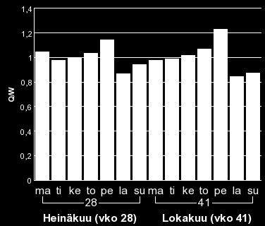 10.3.2014 7 (30) Kuva 2 Valtatien 12 liikenteen kausivaihtelu ja päivävaihtelu Tillolan mittauspisteessä vuonna 2013.