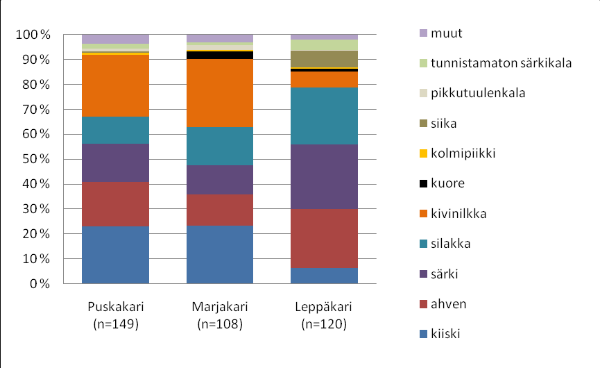 Kuva 11. Merimetson ravinnon massaosuudet Saaristomeren kolonioissa 2012. N on näytemäärä. Kuva 12.