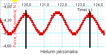 4 Jaksonaika saadaan selville ripustamalla heiluri voima-anturin, Pasco Force Sensor PS-2104, varaan.