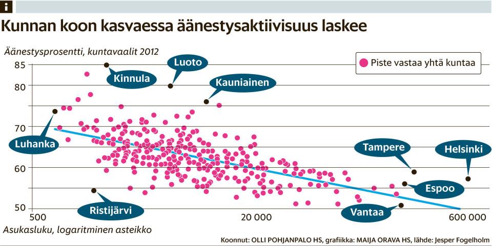 Mitä isompi kunta, sitä laiskemmin äänestetään
