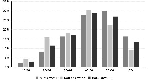 Kävijätutkimus: kävijärakenne Kuva 3. Vastanneiden ikäjakauma sukupuolen mukaan Selkämeren kansallispuistossa vuonna 2012. Kuva 6.