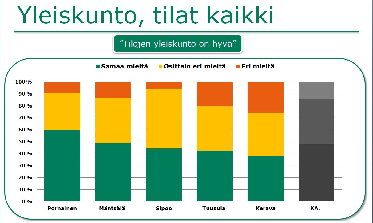 KESKI-UUDENMAAN KAUPUNGIN PALVELUVERKKOSELVITYS 13 Kiinteistönpidon yhteenveto Kiinteistöjen käyttäjäkysely Kiinteistöjen käyttäjäkysely tehtiin Mäntsälälle, Keravalle, Tuusulalle, Sipoolle sekä